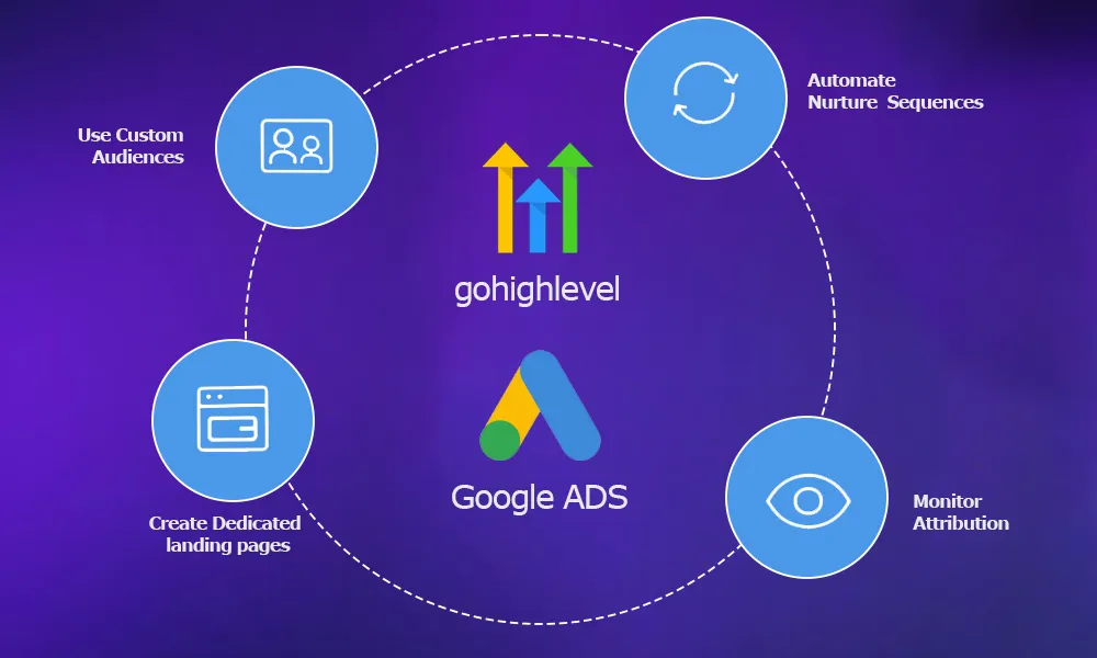 Tips to Optimize GoHighLevel + Ad Platform Integration